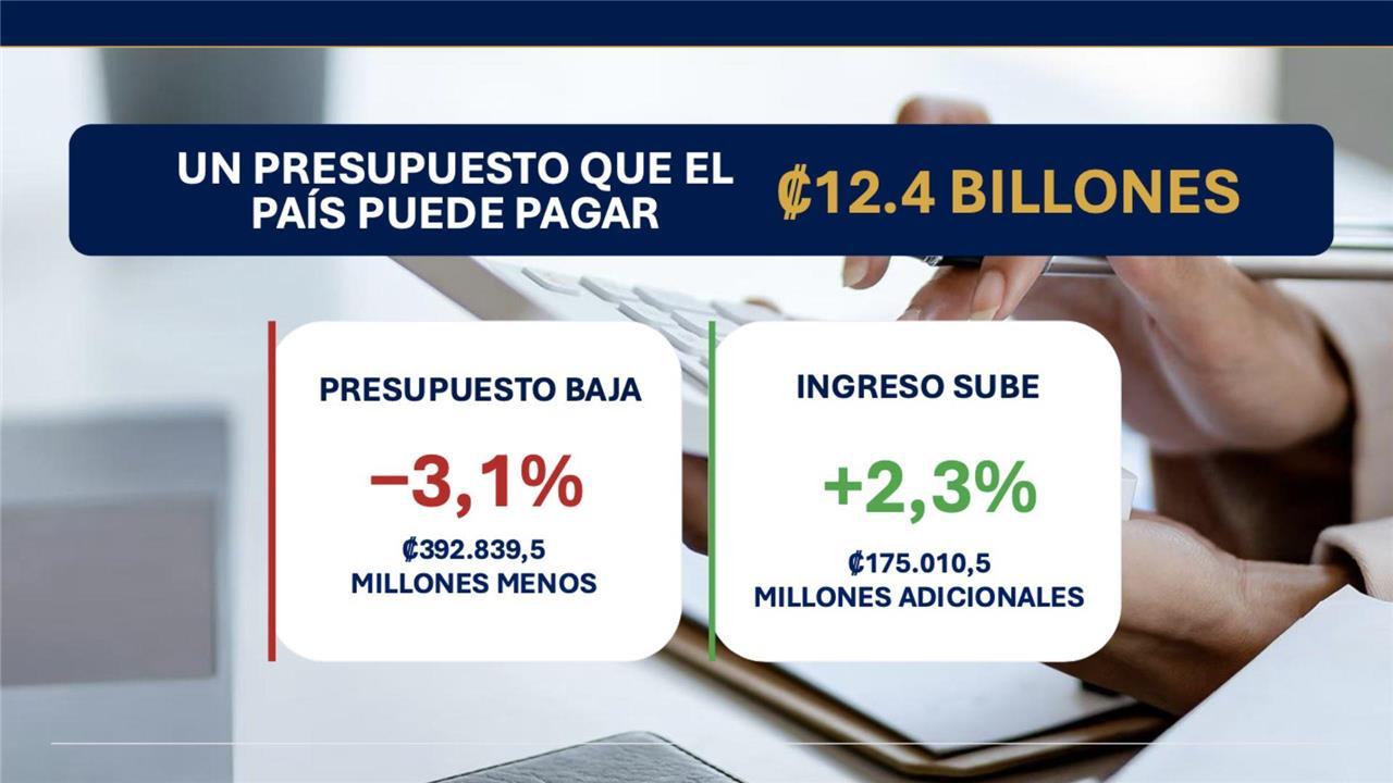 Presupuesto de 2027 se financiará en un 62,3% con impuestos